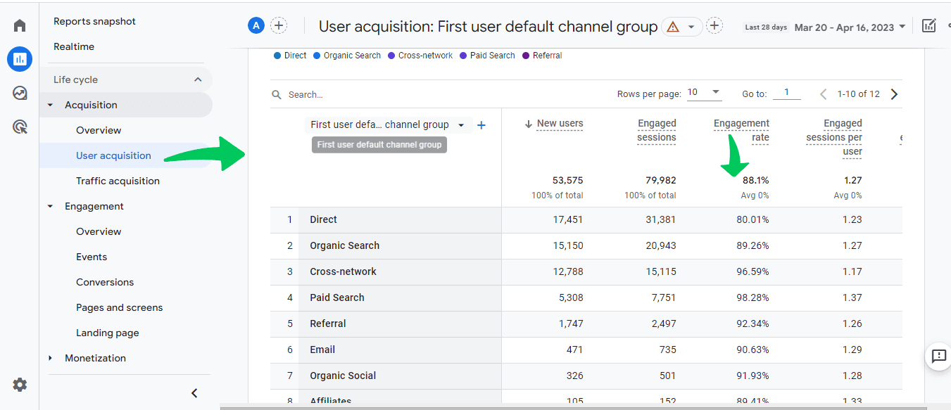 Enagement rate measured in the google analytics dashboard