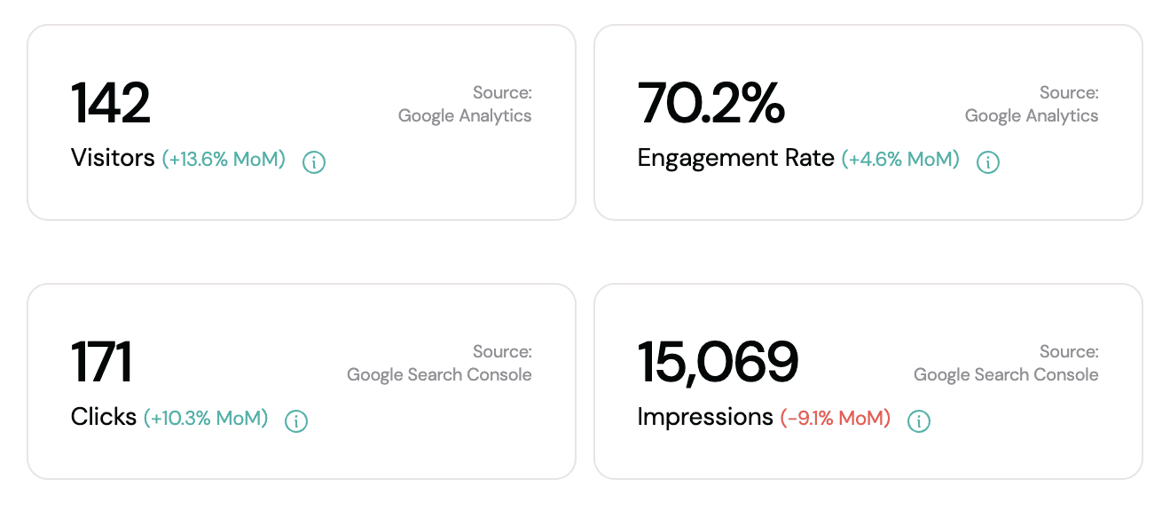 Google Analyics and Search Console Data as shown in the KickstartSEO Pportal