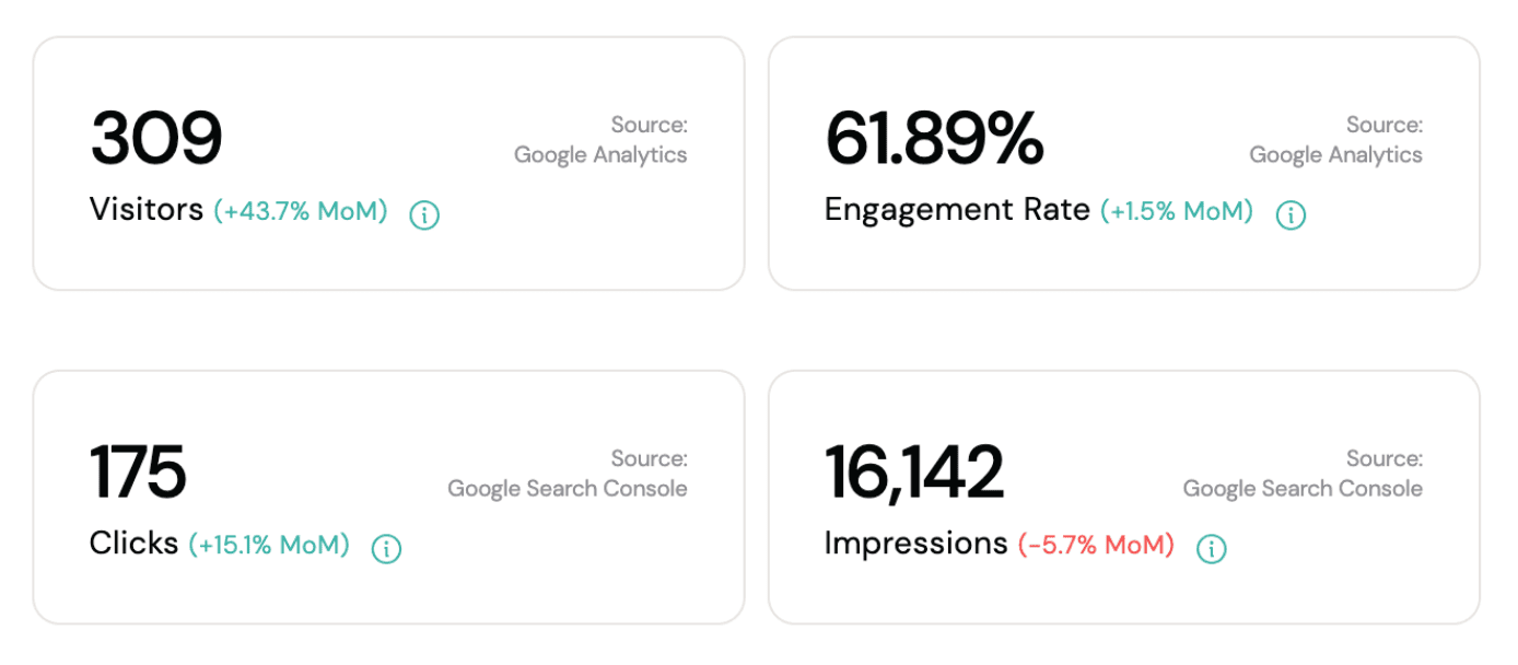 An image showing client impressions dropping in the KickstartSEO Dashbaord.