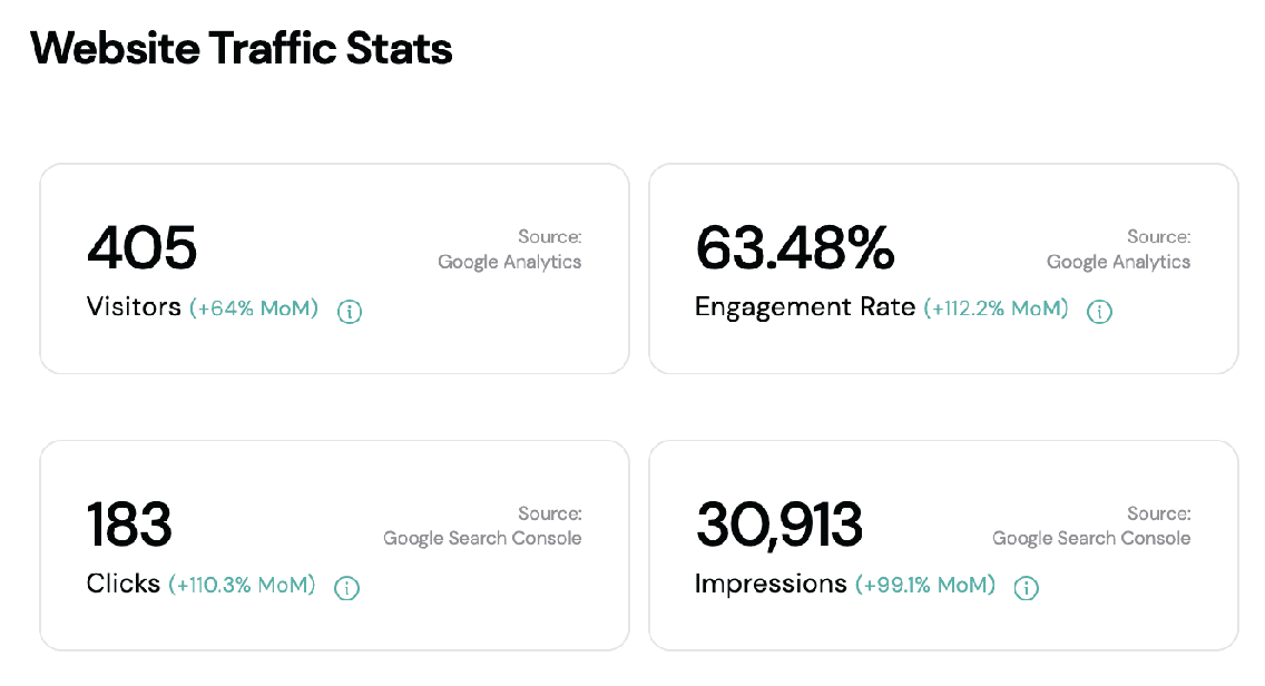 Wensite traffic stats in the KickstartSEO portal showing GSC and GA4 data.