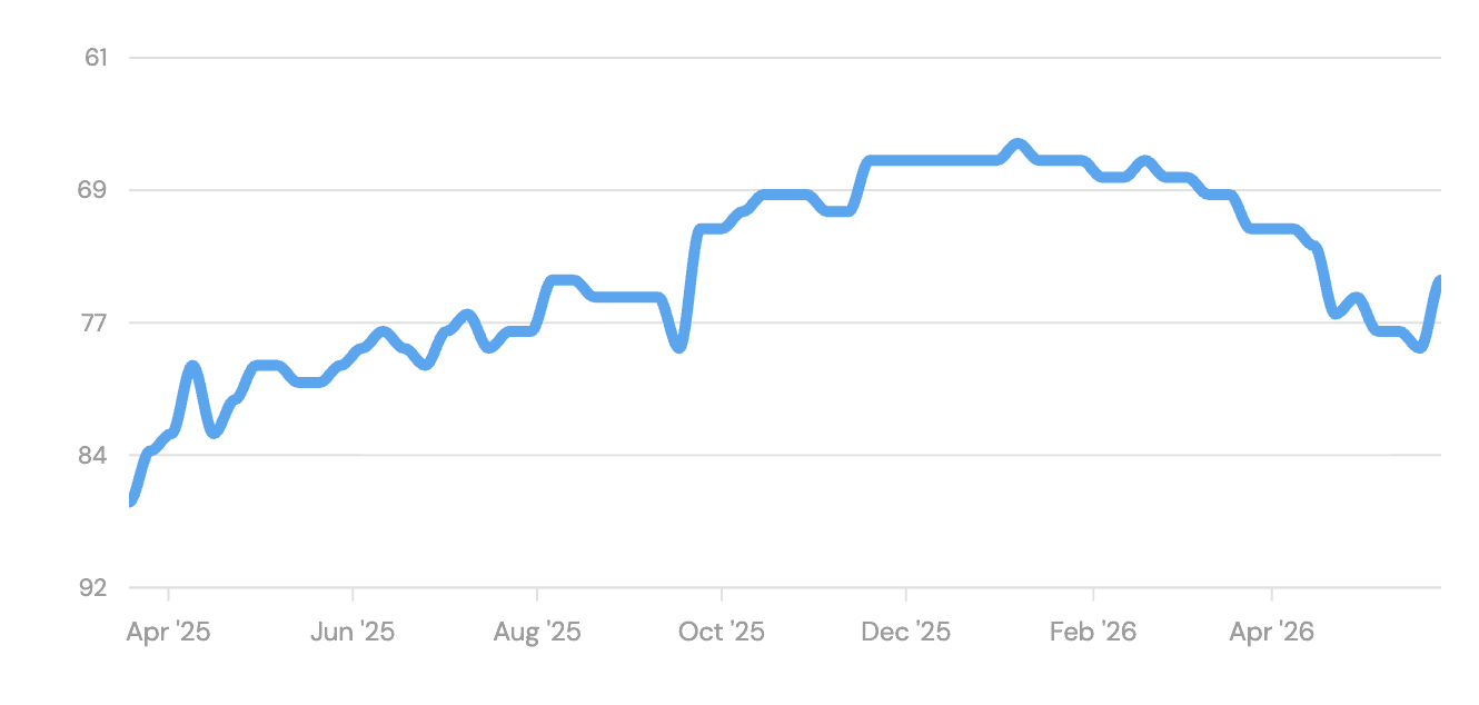 Keyword rankings as shown in the KickstartSEO Portal