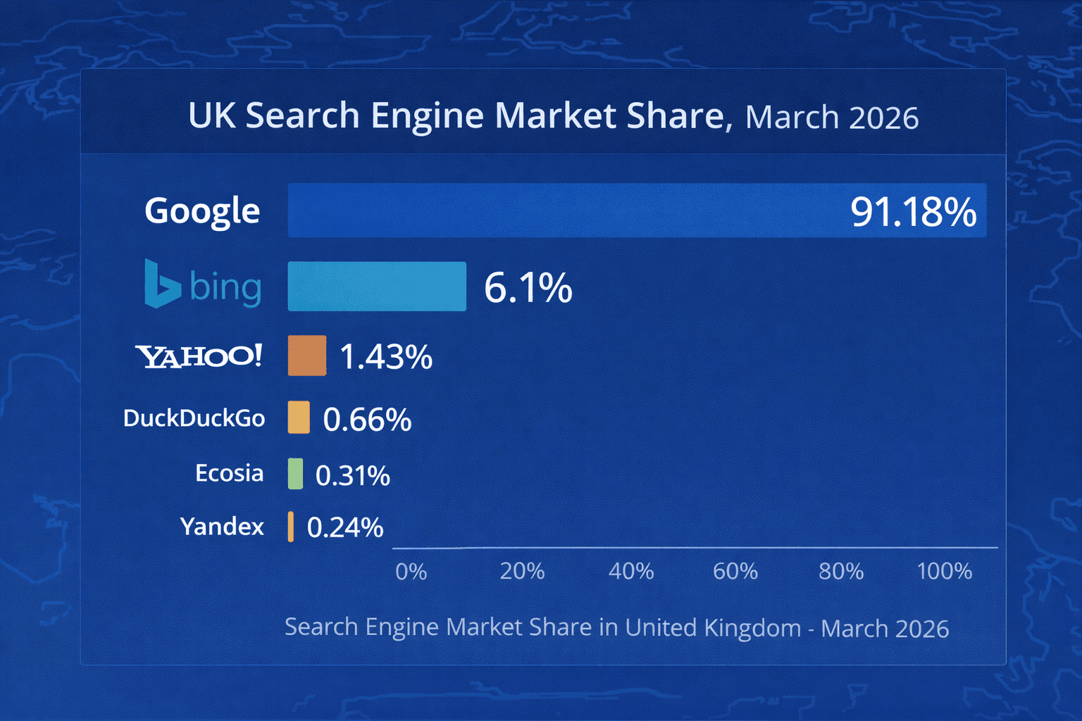 graphic showing uk search engine market share in march 2026
