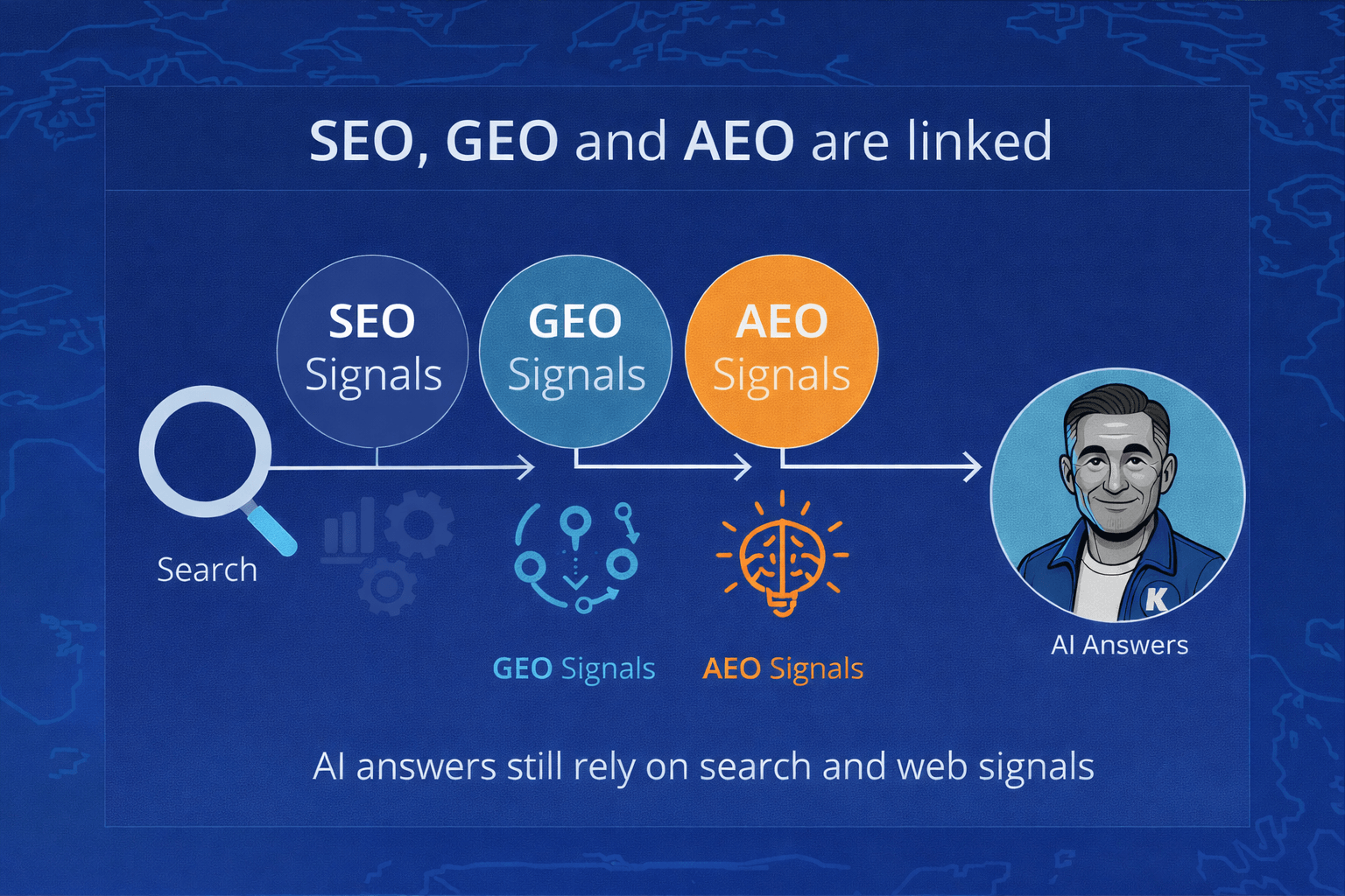 Explainer graphic showing how SEO, GEO and AEO are linked and feed into AI answers